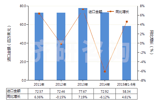 2011-2015年9月中國其他含有頭孢菌素的藥品(HS30042019)進口總額及增速統(tǒng)計